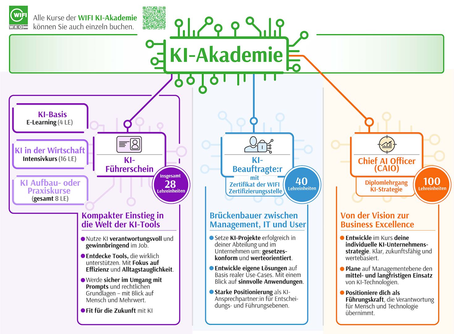 /images/Karriereplan-CMS-Artikel/WIFI_KI-Akademie_Grafik.jpg