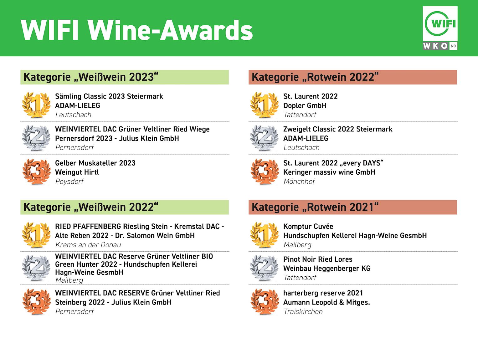 Top 3 Weine nach Kategorie (Grafik: WIFI NÖ) /images/news/WWA24_Siegerliste.jpg