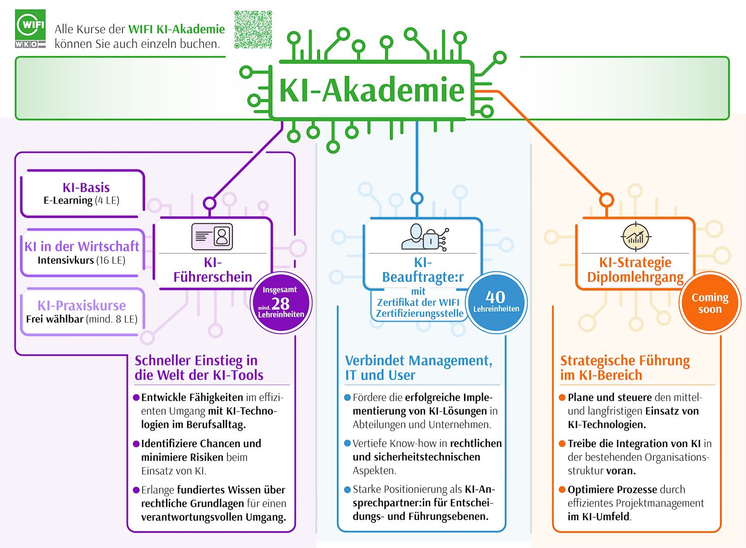 Aufbau der WIFI KI-Akademie inkl. KI-Führerschein (Grafik: WIFI Ö) /images/wp_noe/blog_galeries/WIFI_KI-Akademie_Grafik.jpg